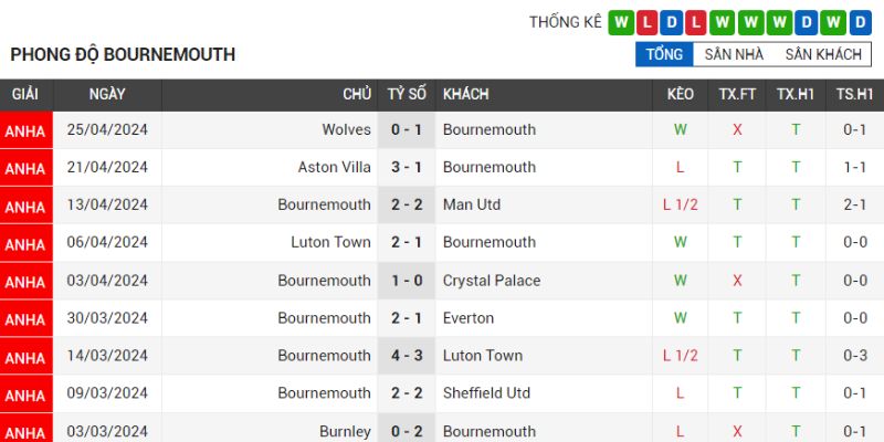 Đội khách AFC Bournemouth phong độ rất ổn định