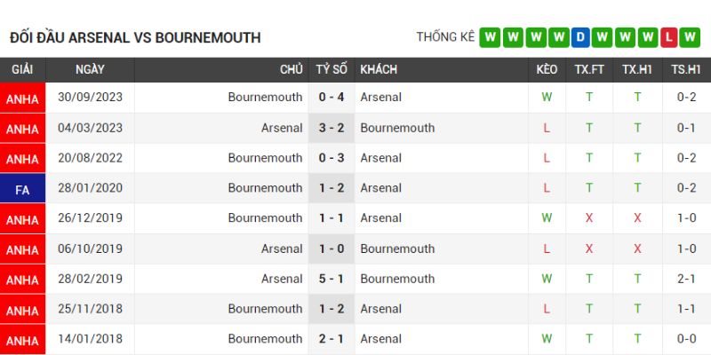 Pháo Thủ toàn thắng 4 trận trước AFC Bournemouth