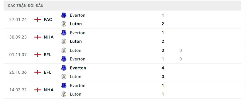 Lịch sử chạm trán Luton Town với Everton