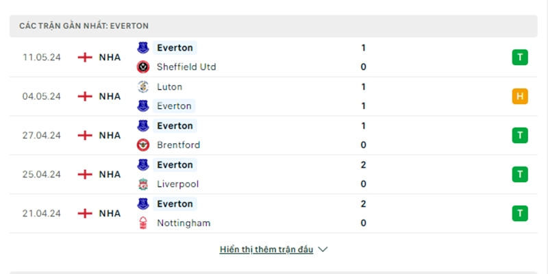 Everton đã trụ hạng thành công ở mùa giải năm nay