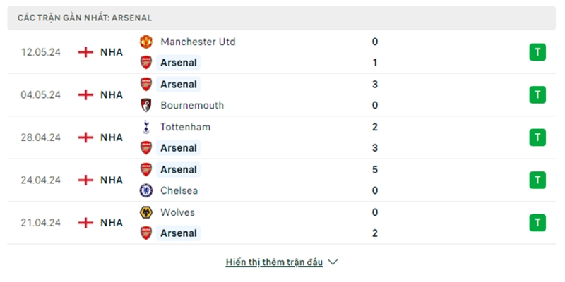Arsenal đang có cơ hội lớn mang về chức vô địch mùa giải năm nay