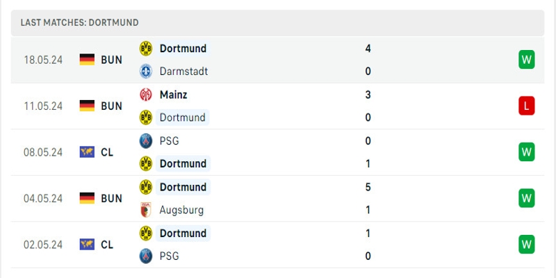 Dortmund đang có phong độ tốt trong thời gian qua
