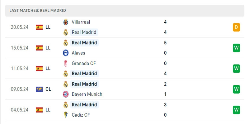 Real Madrid vẫn đang thể hiện phong độ ấn tượng