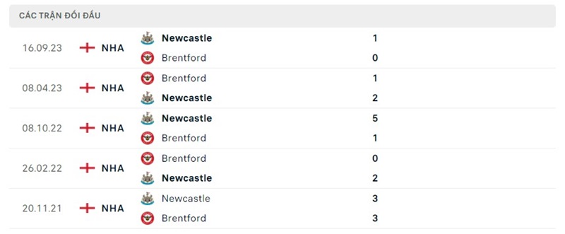 Thống kê đối đầu giữa Brentford và Newcastle United