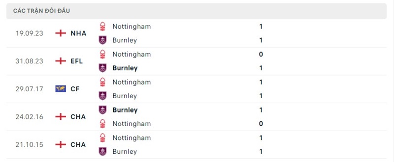 Thống kê đối đầu giữa Burnley và Nottingham Forest
