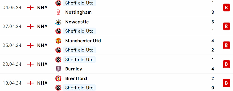 Phong độ của câu lạc bộ Sheffield United