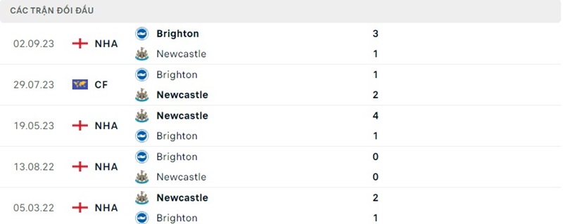 Lịch sử chạm trán Newcastle United với Brighton & Hove Albion