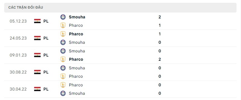 Thống kê đối đầu giữa Pharco vs Smouha