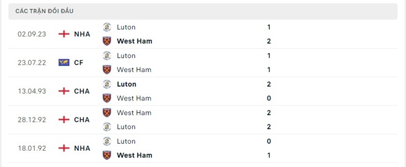 Thống kê đối đầu giữa West Ham United và Luton Town