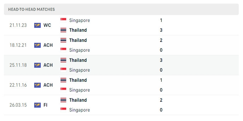 Thành tích đối đầu giữa Thái Lan vs Singapore 5 trận vừa qua