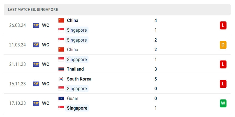 Singapore đang có phong độ rất thiếu ổn định